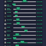 [Infographic] Mark Zuckerberg, Jack Ma mất bao lâu để kiếm được 1 triệu USD đầu tiên? – Ảnh 1.