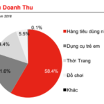 Chuỗi cửa hàng mẹ và bé Con Cưng tăng trưởng doanh thu 70%/năm, số cửa hàng bỏ xa Bibo Mart và Kids Plaza – Ảnh 2.